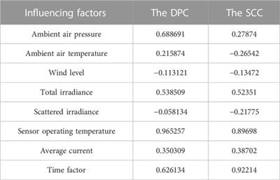 Short-term prediction for distributed photovoltaic power based on improved similar time period